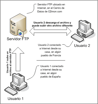 programa para montar un servidor FTP - serv u ftp server de rhinosoft
