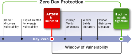 Watchguard Zero Day Protection Firewall o Cortafuegos dia cero proteccion contra amenazas nuevas y desconocidas durante la ventana de vulnerabilidad